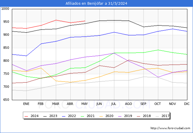 Evolucin Afiliados a la Seguridad Social para el Municipio de Benijfar hasta Mayo del 2024.