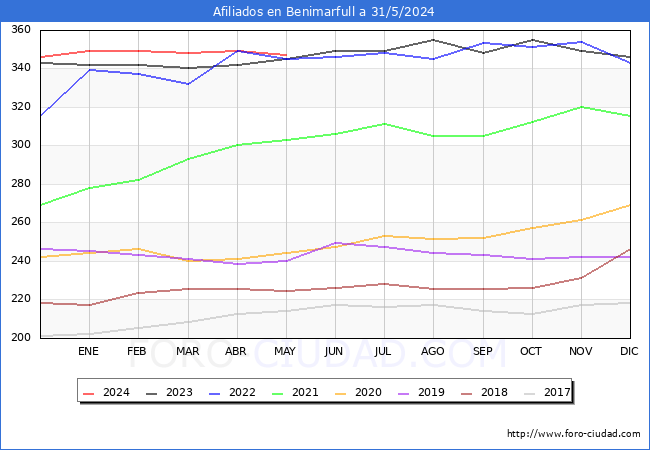 Evolucin Afiliados a la Seguridad Social para el Municipio de Benimarfull hasta Mayo del 2024.