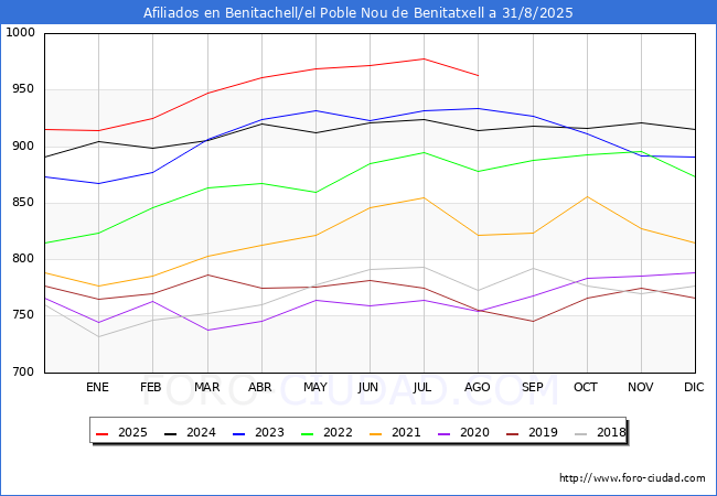 Evolucin Afiliados a la Seguridad Social para el Municipio de Benitachell/el Poble Nou de Benitatxell hasta Agosto del 2025.