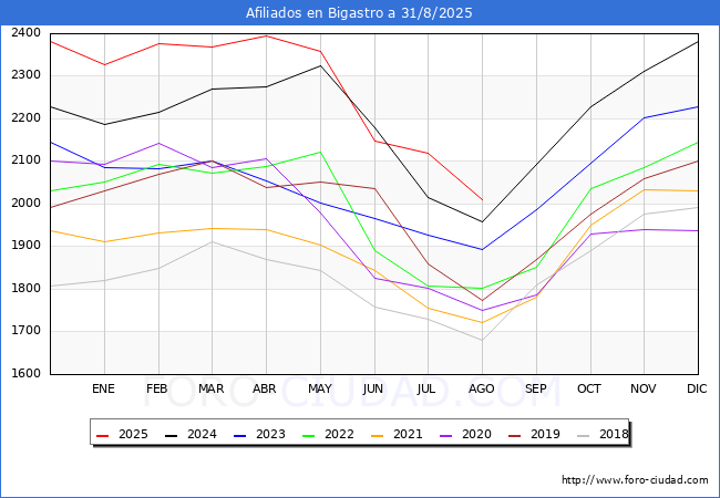 Evoluci�n Afiliados a la Seguridad Social para el Municipio de Bigastro hasta Agosto del 2025.