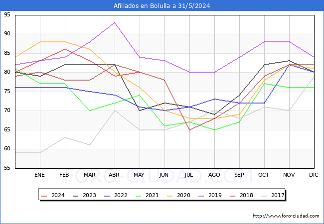 Evolucin Afiliados a la Seguridad Social para el Municipio de Bolulla hasta Mayo del 2024.