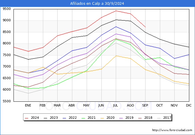 Evolucin Afiliados a la Seguridad Social para el Municipio de Calp hasta Septiembre del 2024.