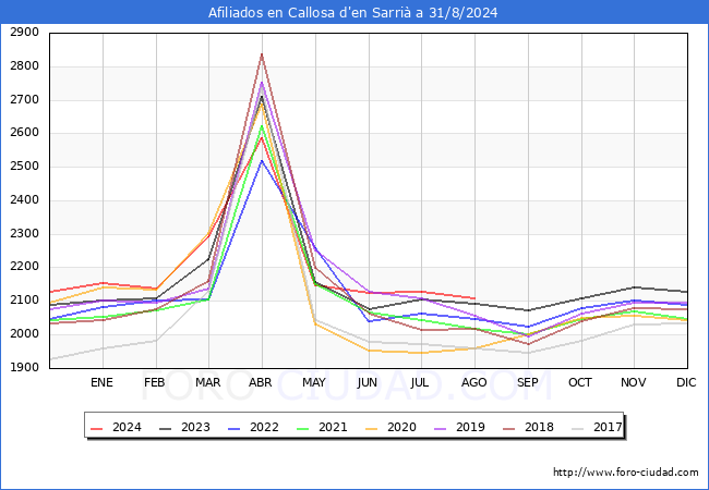 Evolucin Afiliados a la Seguridad Social para el Municipio de Callosa d'en Sarri hasta Agosto del 2024.