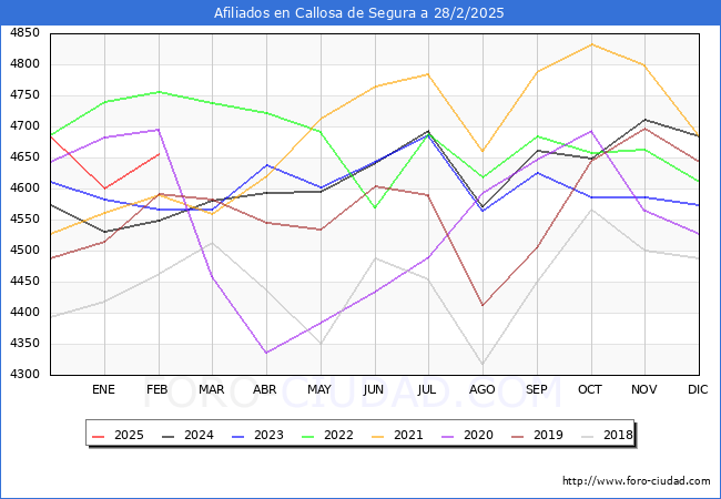 Evolucin Afiliados a la Seguridad Social para el Municipio de Callosa de Segura hasta Febrero del 2025.