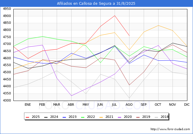 Evolucin Afiliados a la Seguridad Social para el Municipio de Callosa de Segura hasta Agosto del 2025.