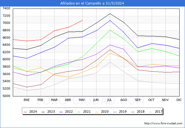 Evolucin Afiliados a la Seguridad Social para el Municipio de el Campello hasta Mayo del 2024.