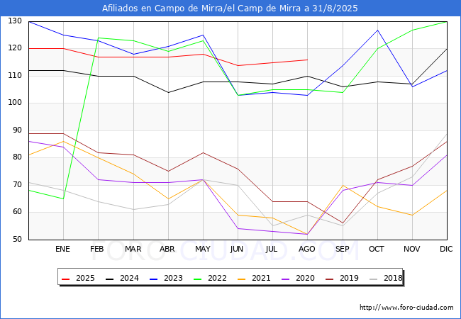 Evoluci�n Afiliados a la Seguridad Social para el Municipio de Campo de Mirra/el Camp de Mirra hasta Agosto del 2025.