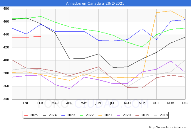 Evolucin Afiliados a la Seguridad Social para el Municipio de Caada hasta Febrero del 2025.