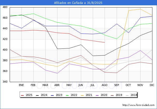 Evolucin Afiliados a la Seguridad Social para el Municipio de Caada hasta Agosto del 2025.