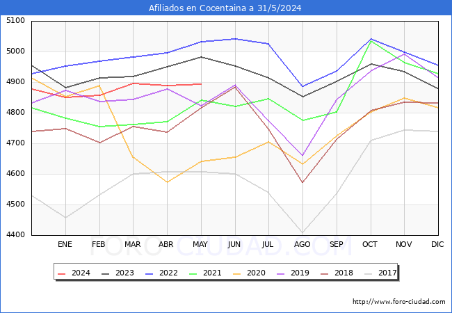 Evolucin Afiliados a la Seguridad Social para el Municipio de Cocentaina hasta Mayo del 2024.
