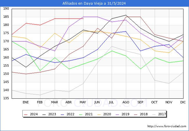 Evolucin Afiliados a la Seguridad Social para el Municipio de Daya Vieja hasta Mayo del 2024.