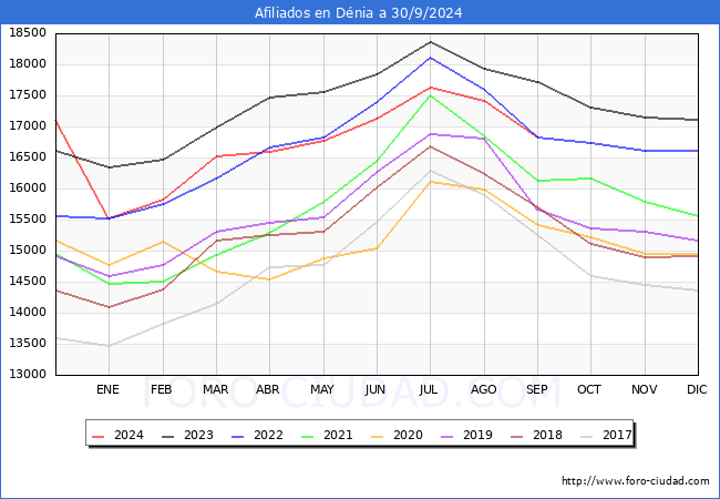 Evolucin Afiliados a la Seguridad Social para el Municipio de Dnia hasta Septiembre del 2024.