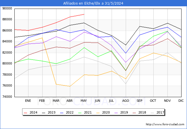 Evolucin Afiliados a la Seguridad Social para el Municipio de Elche/Elx hasta Mayo del 2024.