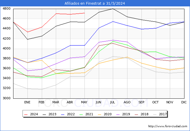 Evolucin Afiliados a la Seguridad Social para el Municipio de Finestrat hasta Mayo del 2024.