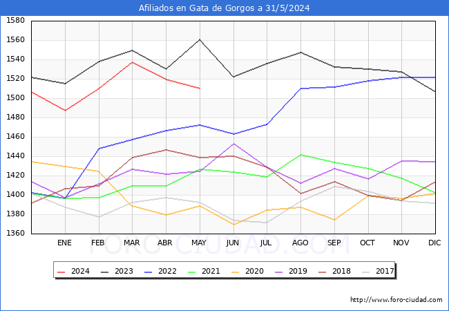 Evolucin Afiliados a la Seguridad Social para el Municipio de Gata de Gorgos hasta Mayo del 2024.