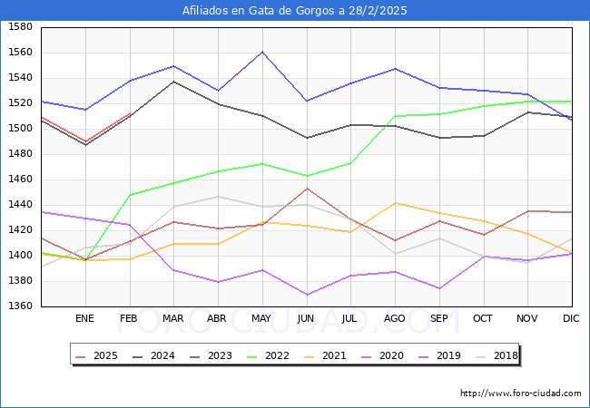 Evolucin Afiliados a la Seguridad Social para el Municipio de Gata de Gorgos hasta Febrero del 2025.