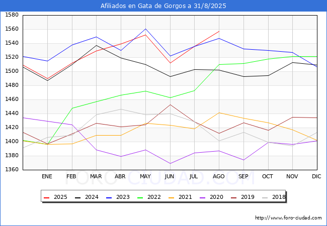 Evolucin Afiliados a la Seguridad Social para el Municipio de Gata de Gorgos hasta Agosto del 2025.