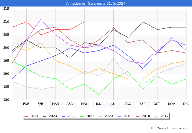 Evolucin Afiliados a la Seguridad Social para el Municipio de Gaianes hasta Mayo del 2024.