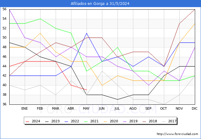 Evolucin Afiliados a la Seguridad Social para el Municipio de Gorga hasta Mayo del 2024.