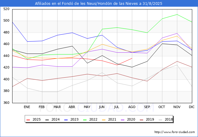 Evolucin Afiliados a la Seguridad Social para el Municipio de el Fond de les Neus/Hondn de las Nieves hasta Agosto del 2025.