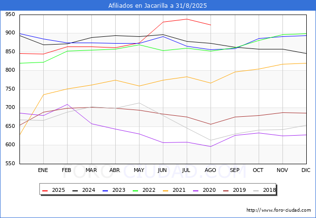 Evolucin Afiliados a la Seguridad Social para el Municipio de Jacarilla hasta Agosto del 2025.
