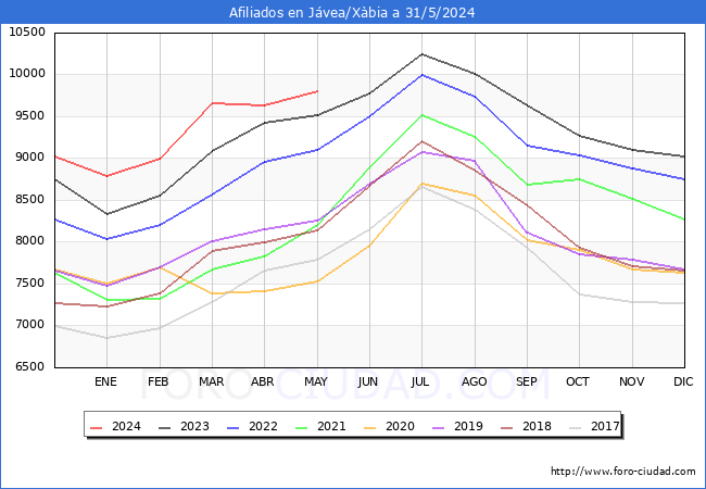 Evolucin Afiliados a la Seguridad Social para el Municipio de Jvea/Xbia hasta Mayo del 2024.
