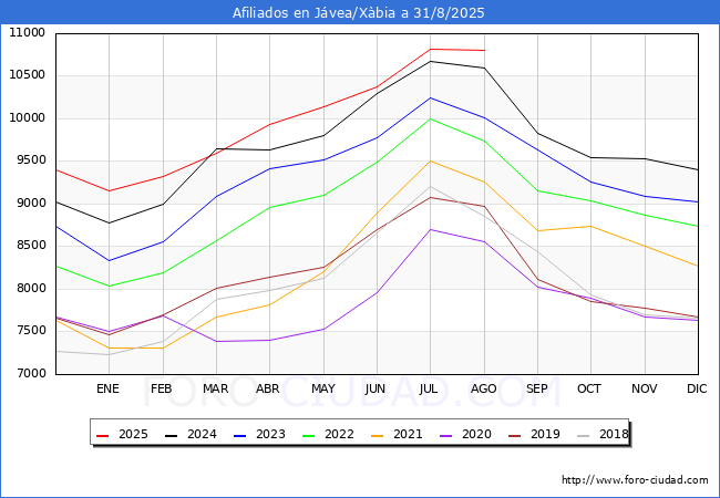 Evoluci�n Afiliados a la Seguridad Social para el Municipio de J�vea/X�bia hasta Agosto del 2025.
