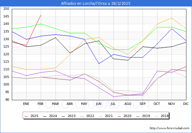 Evolucin Afiliados a la Seguridad Social para el Municipio de Lorcha/l'Orxa hasta Febrero del 2025.