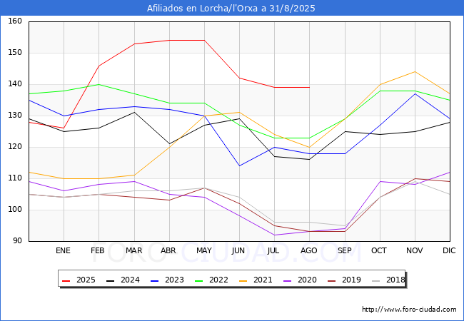 Evolucin Afiliados a la Seguridad Social para el Municipio de Lorcha/l'Orxa hasta Agosto del 2025.