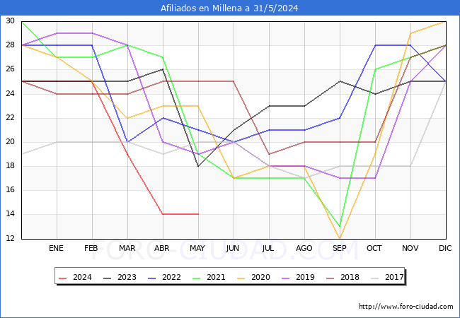 Evolucin Afiliados a la Seguridad Social para el Municipio de Millena hasta Mayo del 2024.
