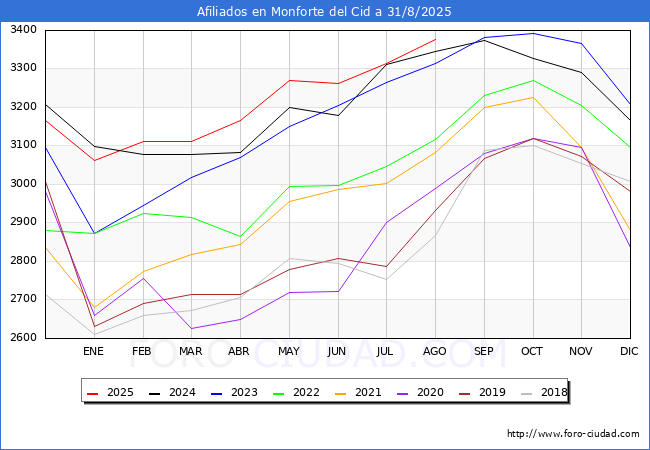 Evoluci�n Afiliados a la Seguridad Social para el Municipio de Monforte del Cid hasta Agosto del 2025.