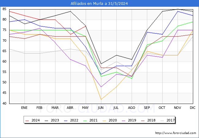 Evolucin Afiliados a la Seguridad Social para el Municipio de Murla hasta Mayo del 2024.