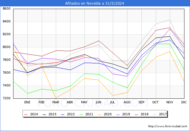 Evolucin Afiliados a la Seguridad Social para el Municipio de Novelda hasta Mayo del 2024.
