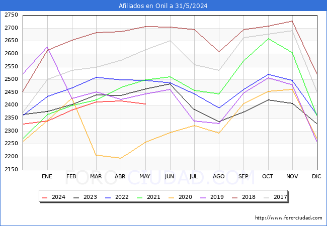 Evolucin Afiliados a la Seguridad Social para el Municipio de Onil hasta Mayo del 2024.