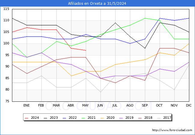Evolucin Afiliados a la Seguridad Social para el Municipio de Orxeta hasta Mayo del 2024.