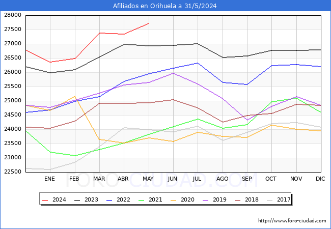 Evolucin Afiliados a la Seguridad Social para el Municipio de Orihuela hasta Mayo del 2024.