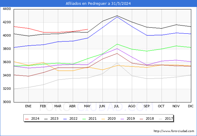 Evolucin Afiliados a la Seguridad Social para el Municipio de Pedreguer hasta Mayo del 2024.