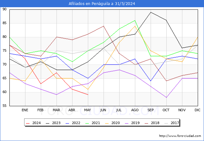 Evolucin Afiliados a la Seguridad Social para el Municipio de Penguila hasta Mayo del 2024.