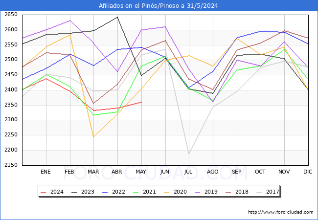 Evolucin Afiliados a la Seguridad Social para el Municipio de el Pins/Pinoso hasta Mayo del 2024.