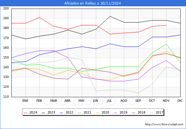 Evolucin Afiliados a la Seguridad Social para el Municipio de Relleu hasta Noviembre del 2024.