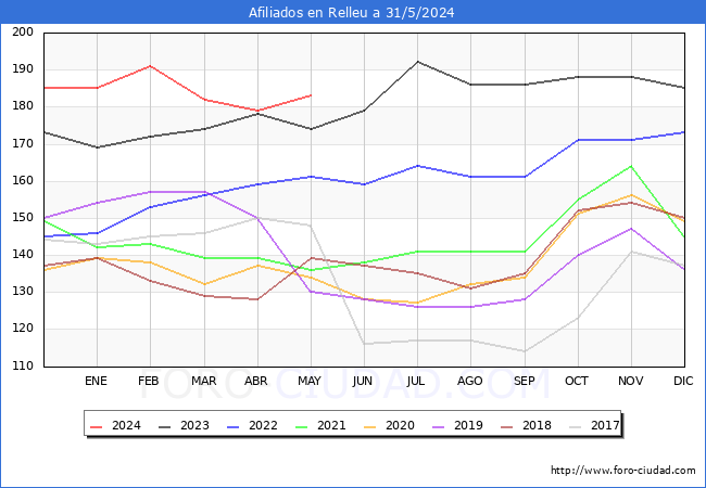 Evolucin Afiliados a la Seguridad Social para el Municipio de Relleu hasta Mayo del 2024.