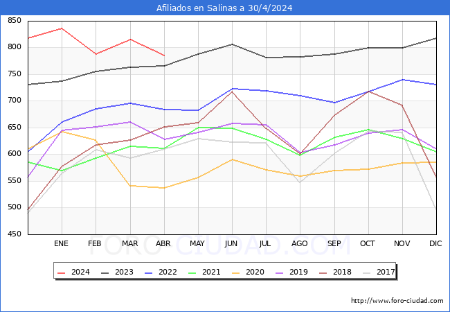 Evolucin Afiliados a la Seguridad Social para el Municipio de Salinas hasta Abril del 2024.