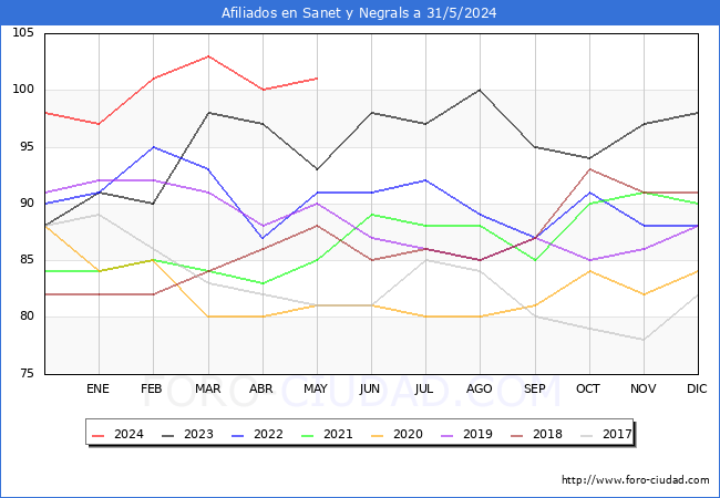 Evolucin Afiliados a la Seguridad Social para el Municipio de Sanet y Negrals hasta Mayo del 2024.