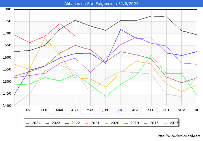 Evolucin Afiliados a la Seguridad Social para el Municipio de San Fulgencio hasta Mayo del 2024.