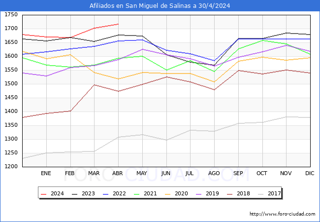 Evolucin Afiliados a la Seguridad Social para el Municipio de San Miguel de Salinas hasta Abril del 2024.