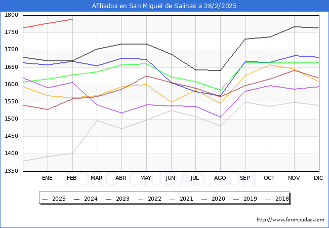 Evolucin Afiliados a la Seguridad Social para el Municipio de San Miguel de Salinas hasta Febrero del 2025.