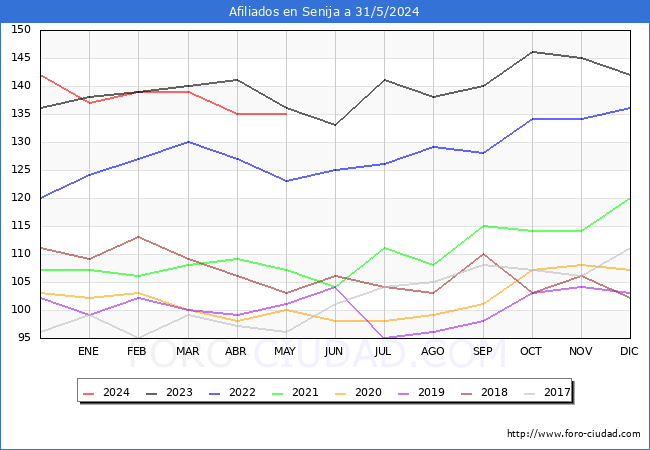 Evolucin Afiliados a la Seguridad Social para el Municipio de Senija hasta Mayo del 2024.