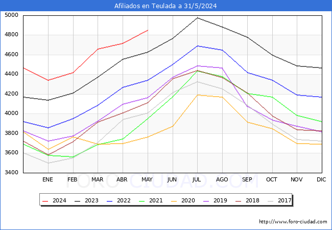Evolucin Afiliados a la Seguridad Social para el Municipio de Teulada hasta Mayo del 2024.