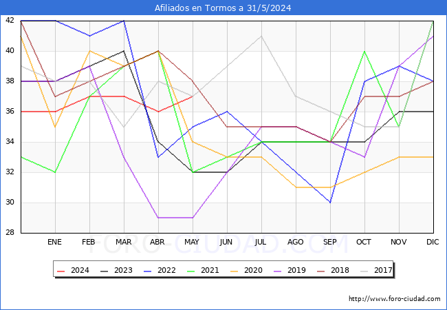 Evolucin Afiliados a la Seguridad Social para el Municipio de Tormos hasta Mayo del 2024.