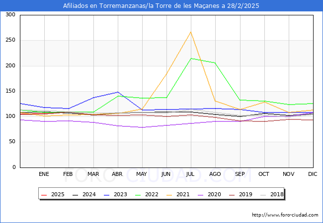 Evolucin Afiliados a la Seguridad Social para el Municipio de Torremanzanas/la Torre de les Maanes hasta Febrero del 2025.